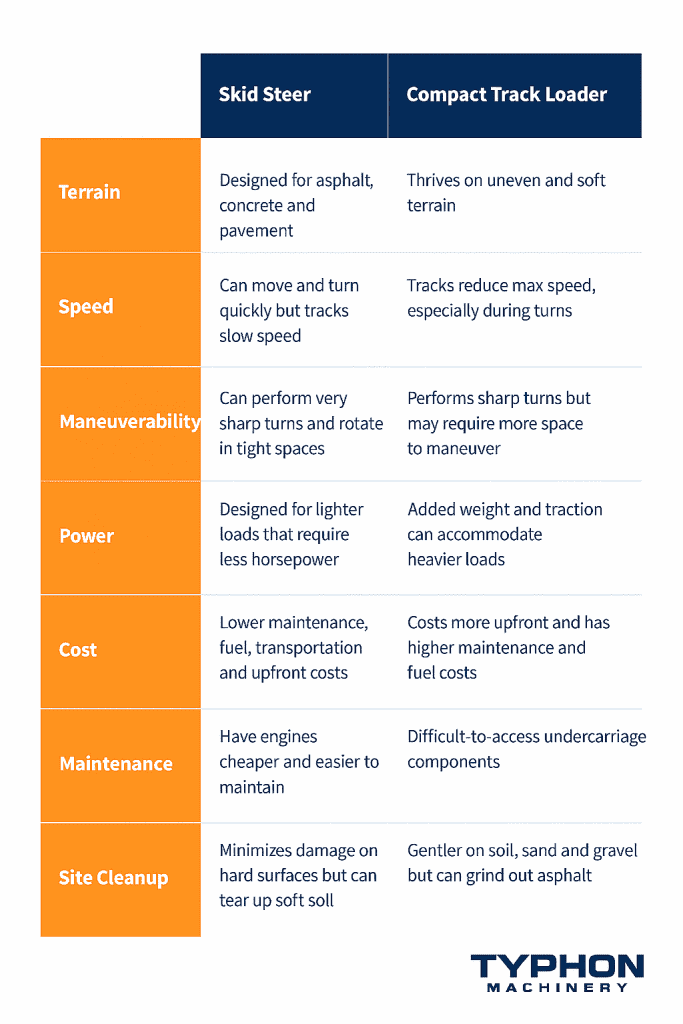 skid steer and compact track loader compare typhon machinery 