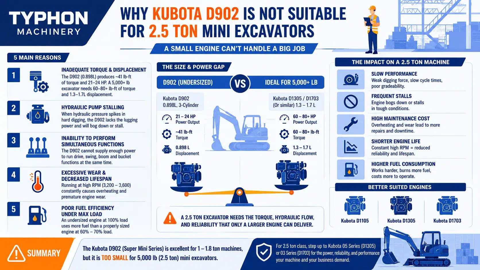 Top Compact & Mini Excavator Diggers- TYPHON Machinery Why Kubota D902 Is Not Suitable for a 2.5 Ton Mini Excavator